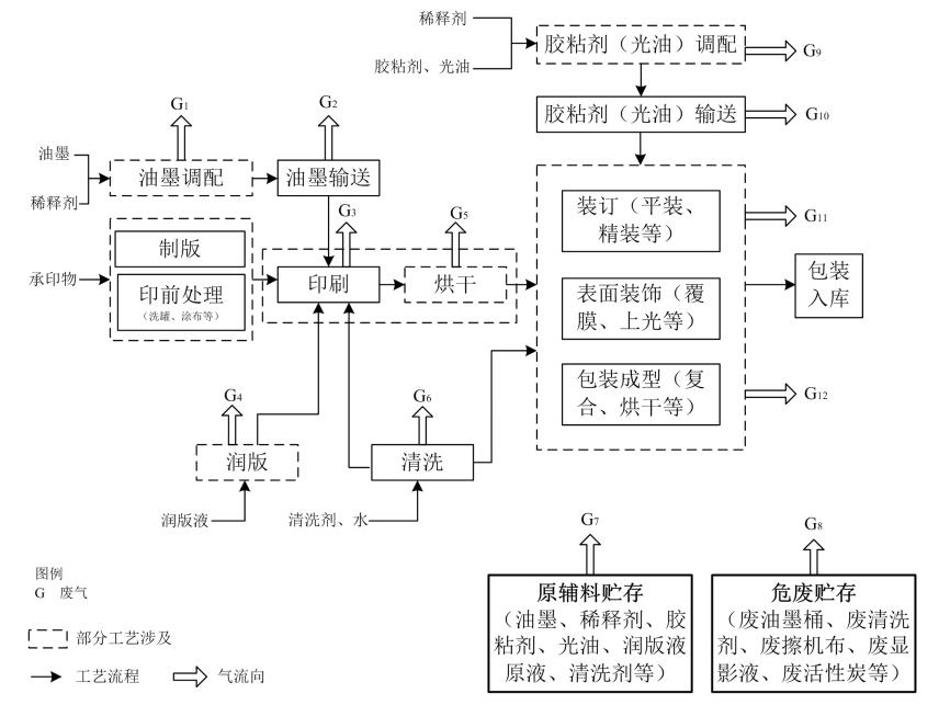 紙包裝印刷VOCs廢氣治理排放控制技術(shù)指南（一）